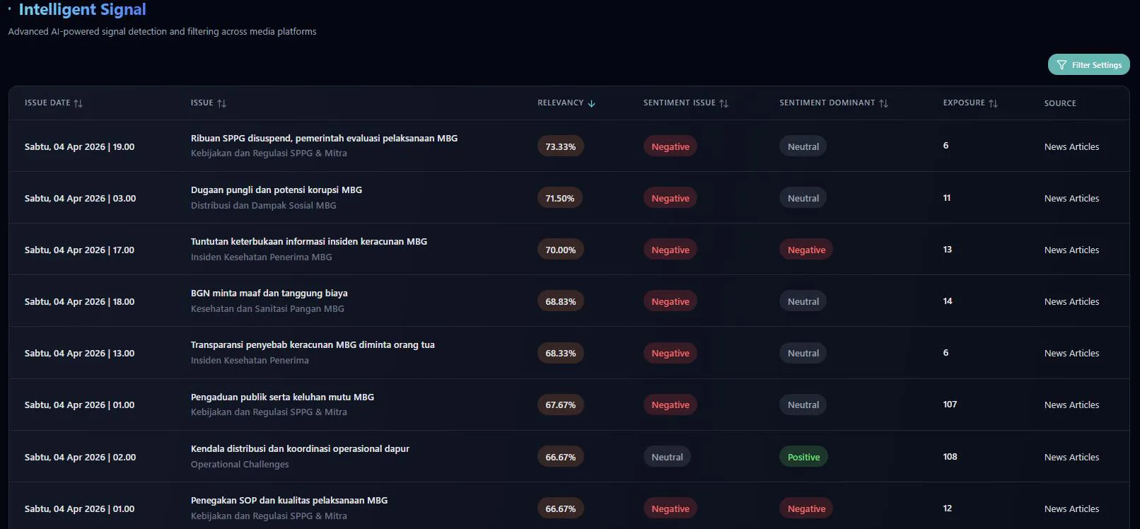 Dashboard Intelligent Signal Filtering NIRES berisi daftar isu dengan skor relevansi, sentimen, dan exposure